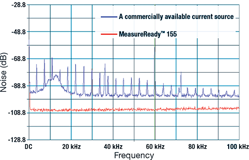 155 noise comparison