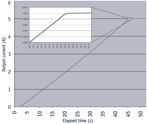 Current Change Using Internal Programming