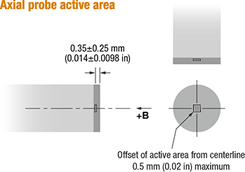 Active area - axial probe