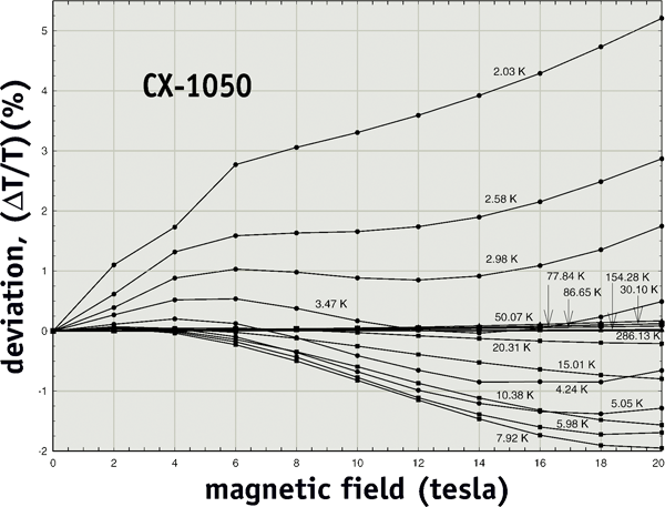 Magnetic Field Dependence Data