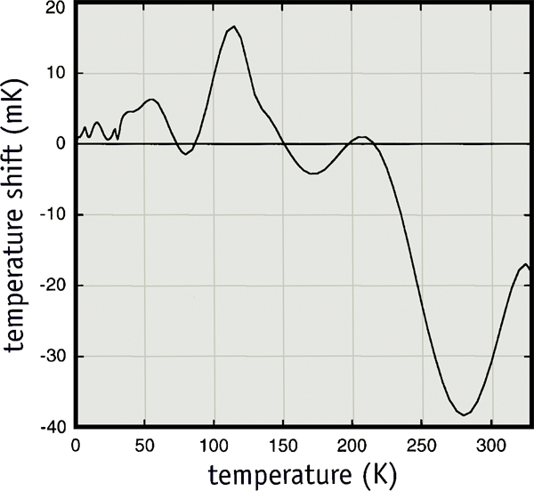 Typical Calibration Shifts