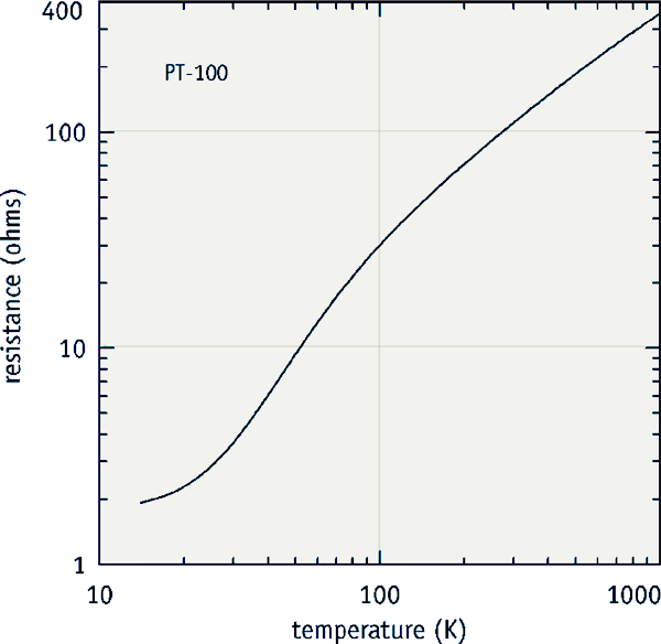 Typical platinum resistance