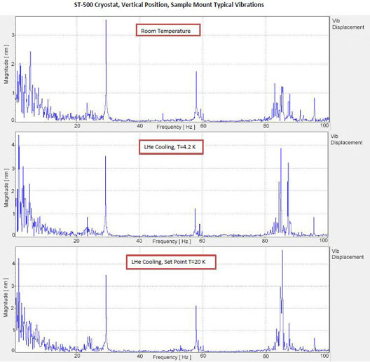 ST-500 vibration data vertical position P1