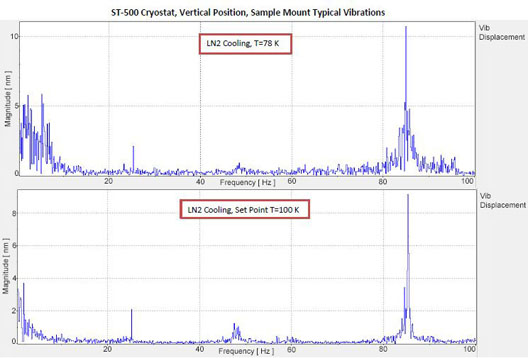 ST-500 vibration data vertical position P2