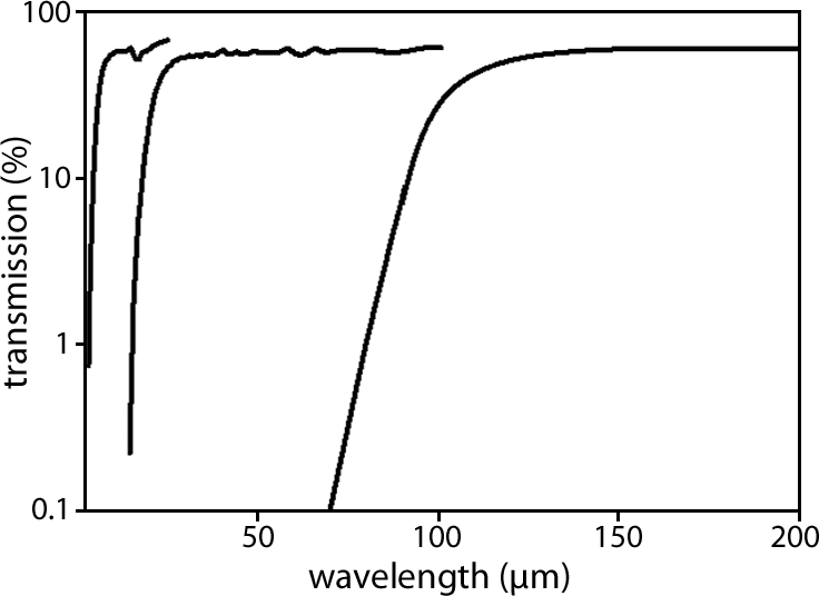 cut-on wavelengths from 4 µm to 100 µm