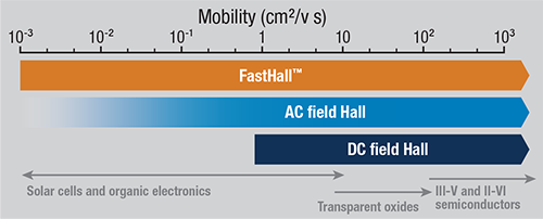 fasthall-mobility-chart FastHall vs AC field Hall vs DC field Hall mobility chart