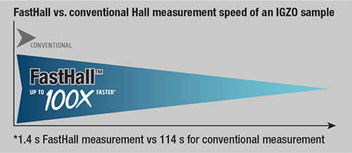 fasthall-time-comparison FastHall provides a substantial time saving as opposed to traditional Hall systems