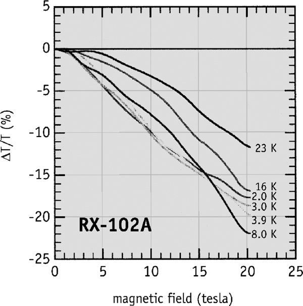 RX-102A magnetic field dependence