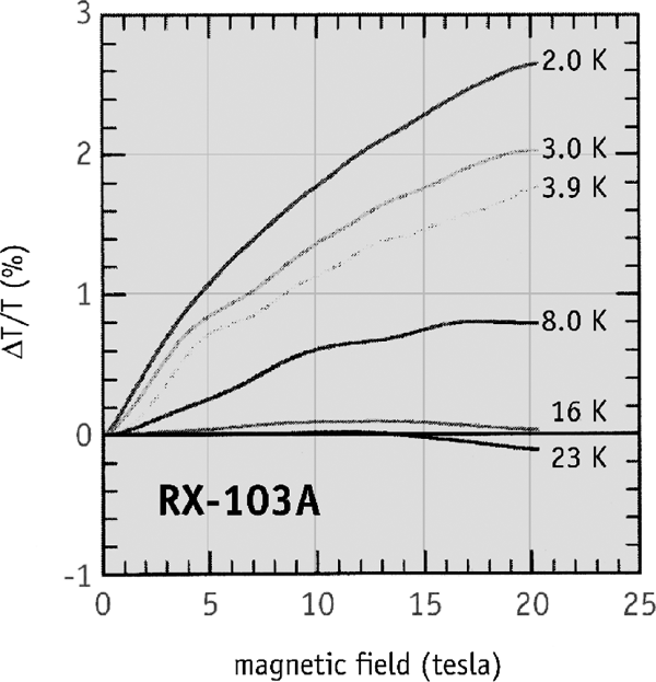 RX-103A magnetic field dependence