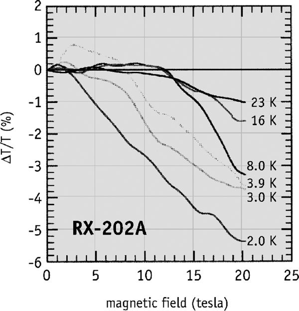 RX-202A magnetic field dependence