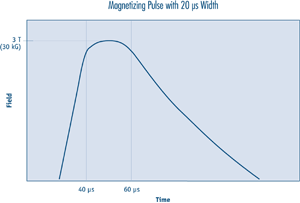 Model 475 DSP gaussmeter peak measurement mode Model 475 DSP gaussmeter peak measurement mode